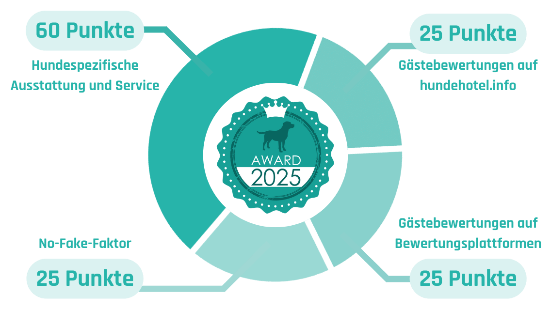 Infografik Punkteverteilung des hundehotel.info Awards