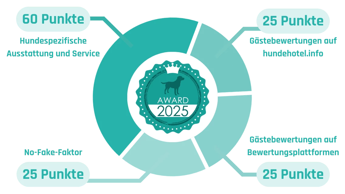 Infografik Punkteverteilung des hundehotel.info Awards